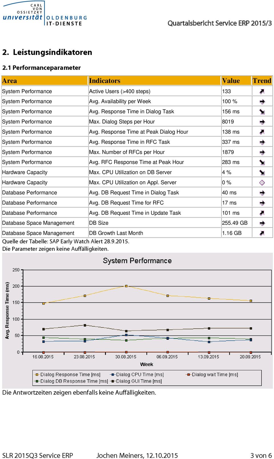 Response Time at Peak Dialog Hour 138 ms System Performance Avg. Response Time in RFC Task 337 ms System Performance Max. Number of RFCs per Hour 1879 System Performance Avg.