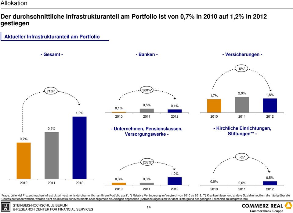 2011 2012 0,3% 0,3% 1,0% 2010 2011 2012 0,5% % % 2010 2011 2012 Frage: Wie viel Prozent machen Infrastrukturinvestments durchschnittlich an Ihrem Portfolio aus?