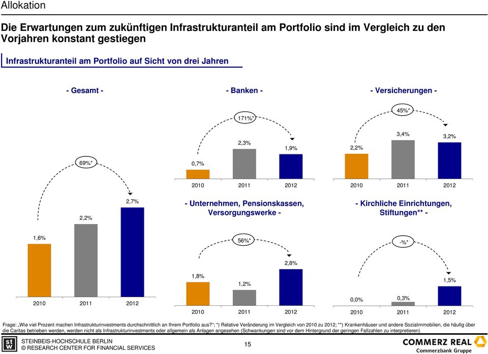 Stiftungen** - 1,6% 56%* -%* 2,8% 1,8% 1,2% 1,5% 2010 2011 2012 2010 2011 2012 % 0,3% 2010 2011 2012 Frage: Wie viel Prozent machen Infrastrukturinvestments durchschnittlich an Ihrem Portfolio aus?
