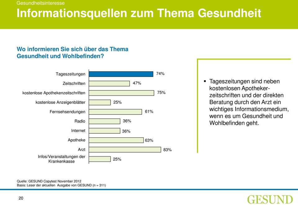 Tageszeitungen sind neben kostenlosen Apothekerzeitschriften und der direkten Beratung durch den Arzt ein wichtiges Informationsmedium, wenn es