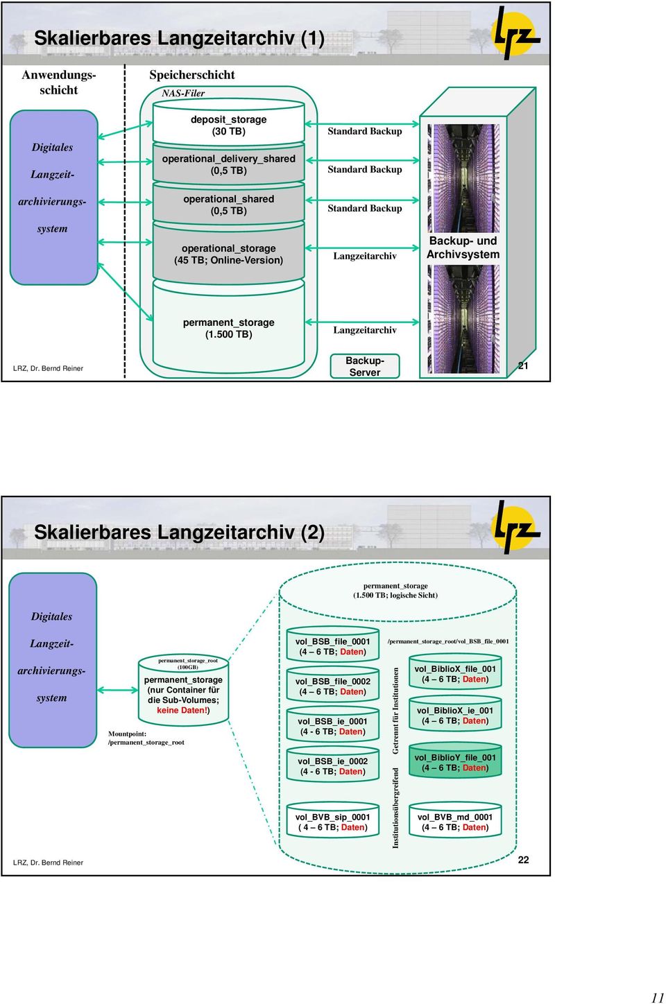 500 TB) Langzeitarchiv Backup- Server 21 Skalierbares Langzeitarchiv (2) Digitales permanent_storage (1.