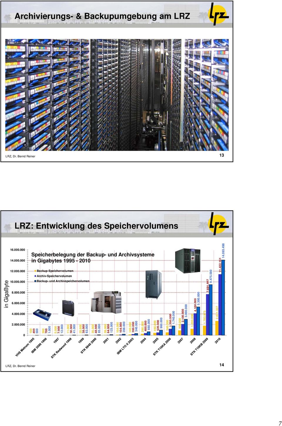 Backup-Speichervolumen Archiv-Speichervolumen Backup- und Archivspeichervolumen 300 700 1.000 5.000 7.000 12.000 11.000 30.000 41.000 25.000 38.000 63.000 35.000 48.000 83.