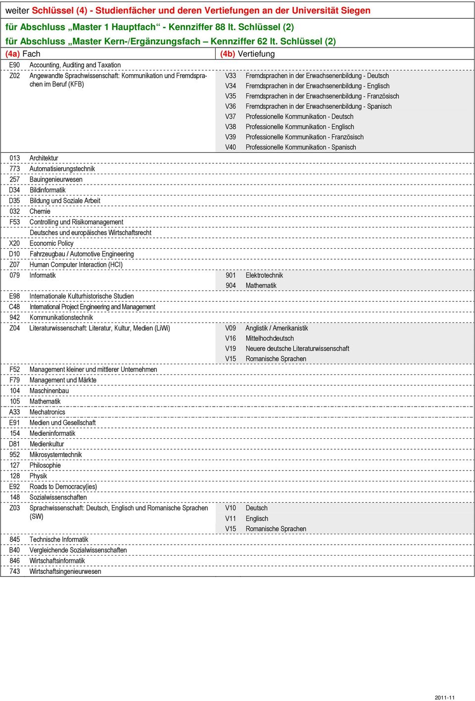 Schlüssel (2) (4a) Fach E90 Z02 Accounting, Auditing and Taxation Angewandte Sprachwissenschaft: Kommunikation und Fremdsprachen im Beruf (KFB) 013 Architektur 773 Automatisierungstechnik 257