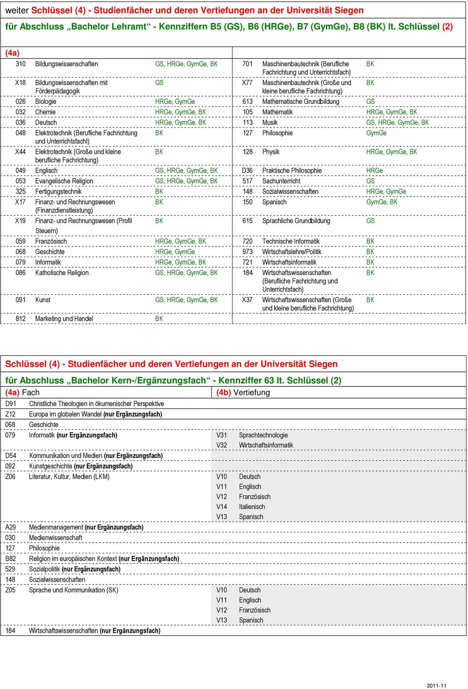 Maschinenbautechnik (Große und kleine berufliche Fachrichtung) 026 Biologie HRGe, GymGe 613 Mathematische Grundbildung GS 032 Chemie HRGe, GymGe, BK 105 Mathematik HRGe, GymGe, BK 036 Deutsch HRGe,