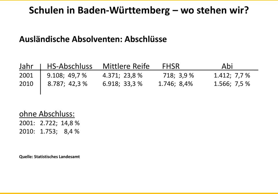 2001 9.108; 49,7 % 4.371; 23,8 % 718; 3,9 % 1.412; 7,7 % 2010 8.787; 42,3 % 6.