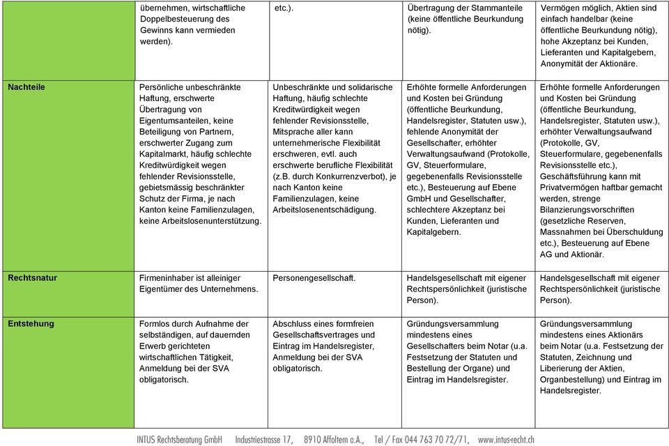 Nachteile Persönliche unbeschränkte Haftung, erschwerte Übertragung von Eigentumsanteilen, keine Beteiligung von Partnern, erschwerter Zugang zum Kapitalmarkt, häufig schlechte Kreditwürdigkeit wegen