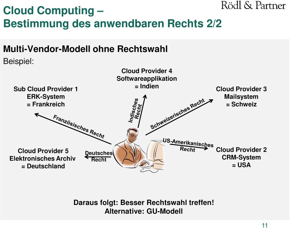 Provider 3 Mailsystem = Schweiz Cloud Provider 5 Elektronisches Archiv = Deutschland Deutsches