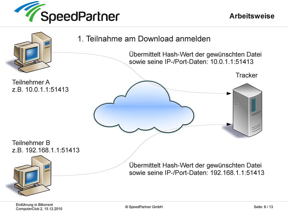 sowie seine IP-/Port-Daten: 10.0.1.1:51413 Teilnehmer A z.b. 10.0.1.1:51413 Tracker Teilnehmer B z.