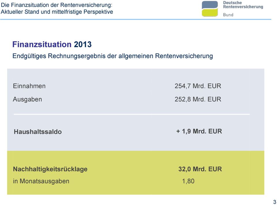 Rentenversicherung Einnahmen Ausgaben 254,7 Mrd. EUR 252,8 Mrd.