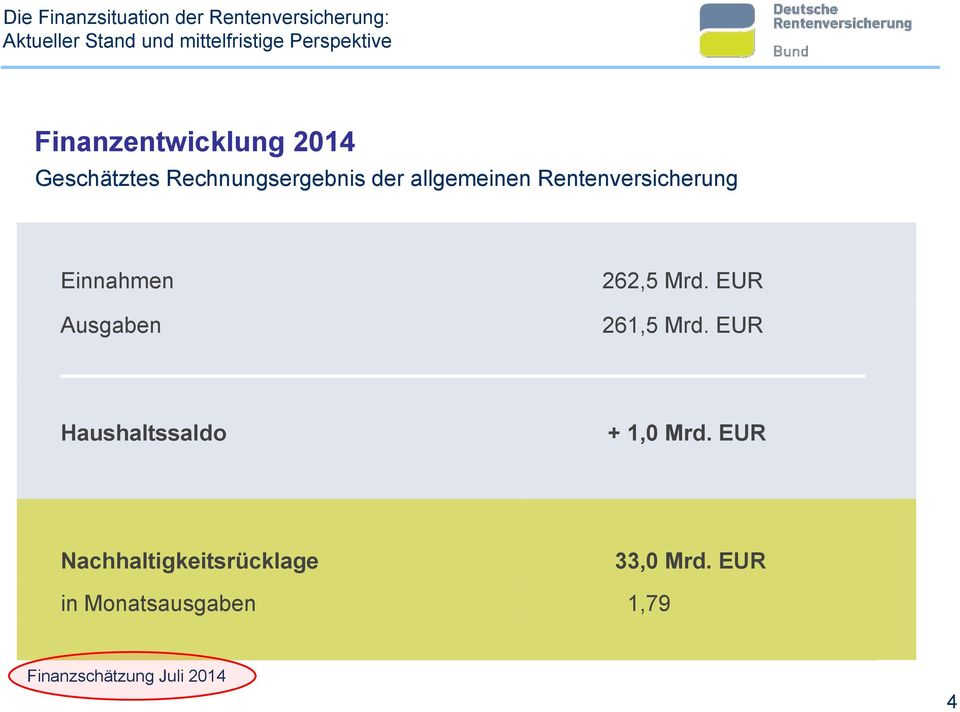 Rentenversicherung Einnahmen Ausgaben 262,5 Mrd. EUR 261,5 Mrd.