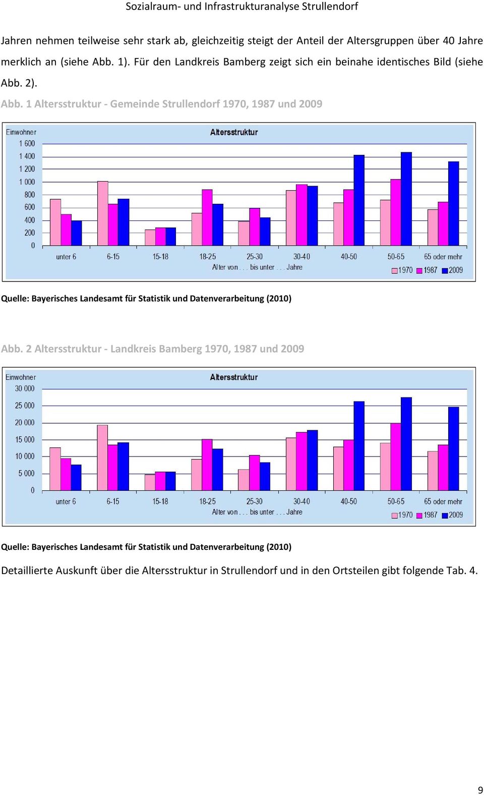 2). Abb. 1 Altersstruktur Gemeinde Strullendorf 1970, 1987 und 2009 Quelle: Bayerisches Landesamt für Statistik und Datenverarbeitung (2010) Abb.