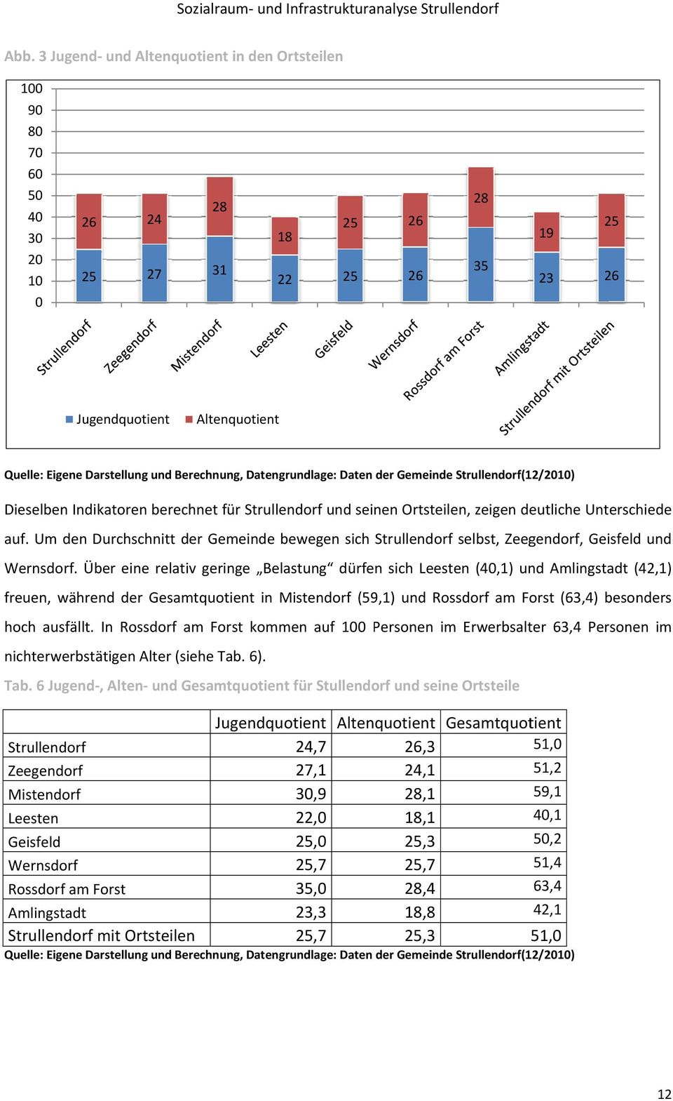 Um den Durchschnitt der Gemeinde bewegen sich Strullendorf selbst, Zeegendorf, Geisfeld und Wernsdorf.