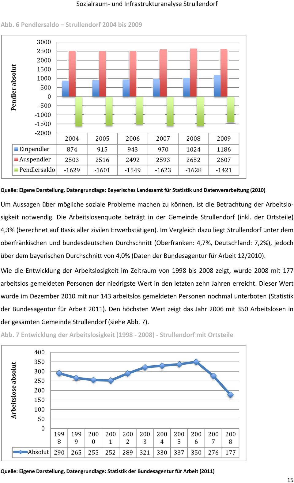 soziale Probleme machen zu können, ist die Betrachtung der Arbeitslosigkeit notwendig. Die Arbeitslosenquote beträgt in der Gemeindee Strullendorf (inkl.