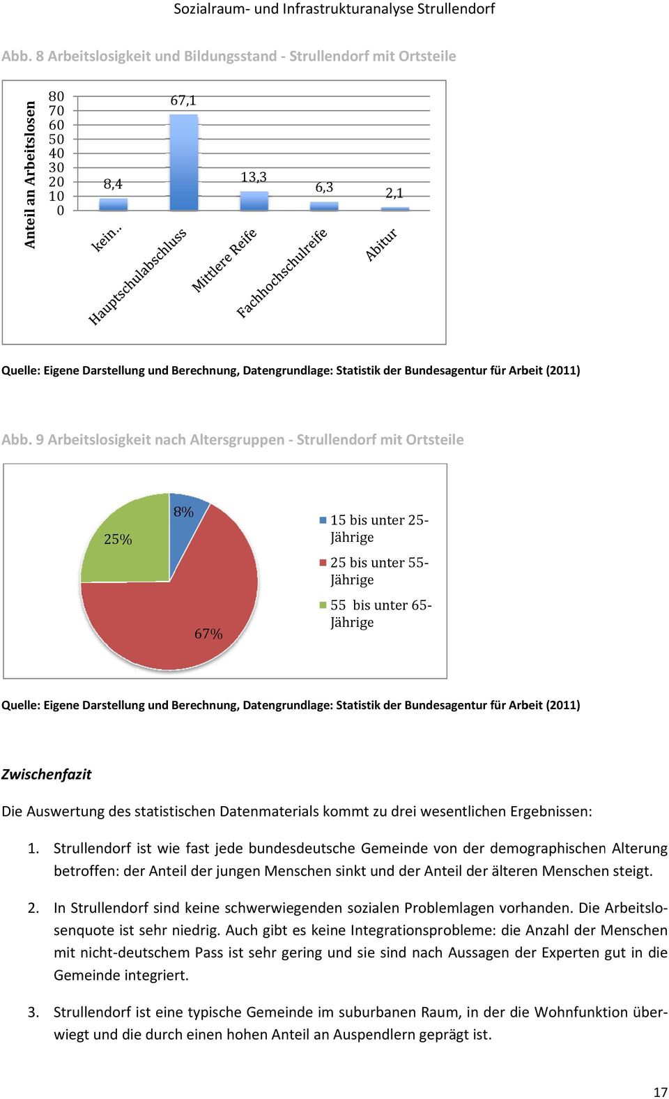 9 Arbeitslosigkeit nach Altersgruppen Strullendorf mit Ortsteile 25% 8% 67% 15 bis unter 25 Jährige 25 bis unter 55 Jährige 55 bis unter 65 Jährige Quelle: Eigene Darstellung und Berechnung,