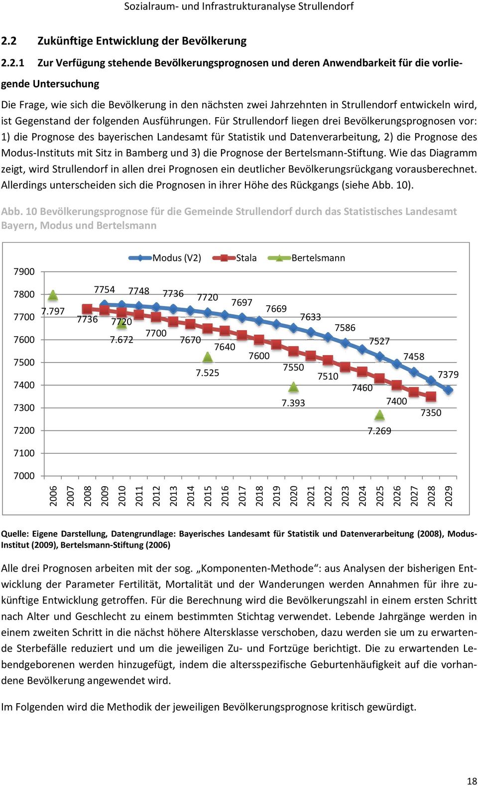 Für Strullendorf liegen drei Bevölkerungsprognosen vor: 1) die Prognose des bayerischen Landesamt für Statistik und Datenverarbeitung, 2) die Prognose des Modus Instituts mit Sitz in Bamberg und 3)