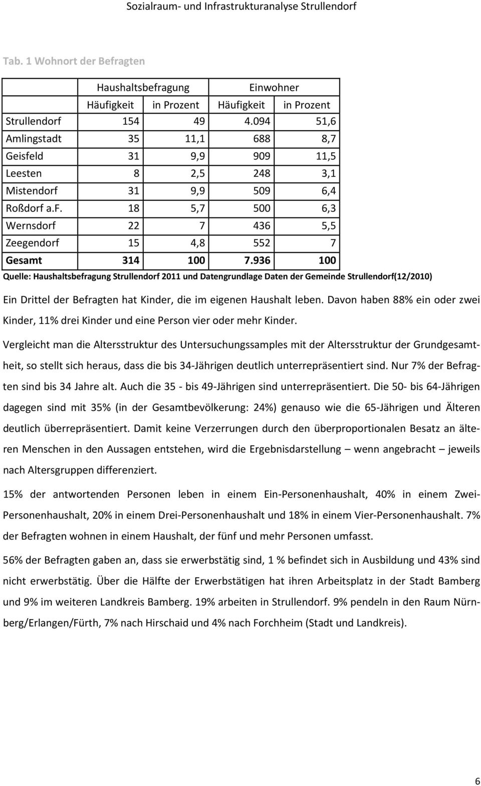 936 100 Quelle: Haushaltsbefragung Strullendorf 2011 und Datengrundlage Daten der Gemeinde Strullendorf(12/2010) Ein Drittel der Befragten hat Kinder, die im eigenen Haushalt leben.