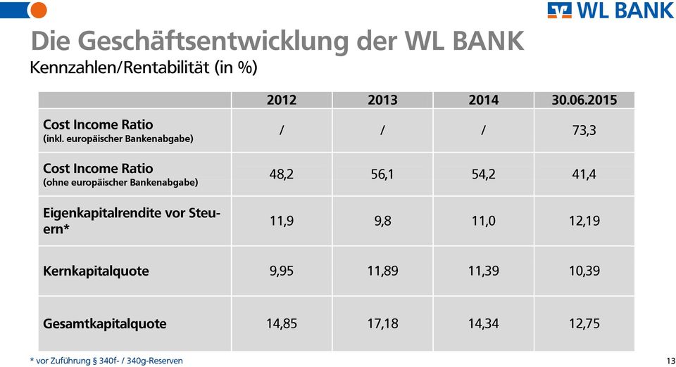 europäischer Bankenabgabe) Cost Income Ratio (ohne europäischer Bankenabgabe) Eigenkapitalrendite