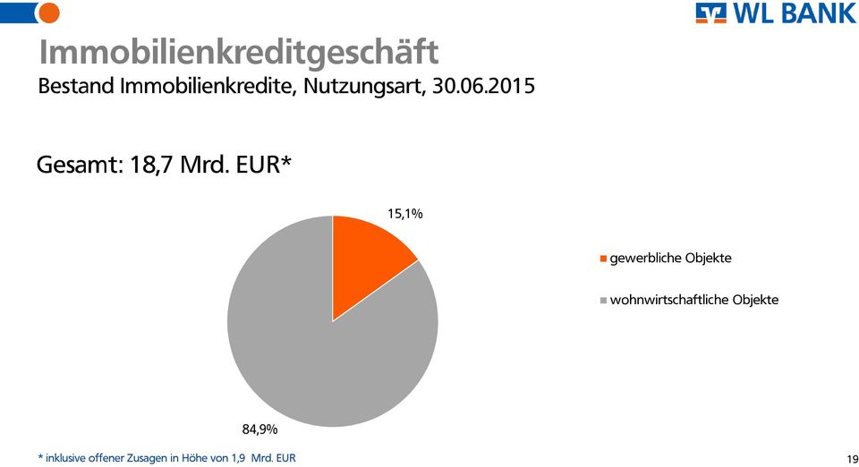 EUR* 15,1% gewerbliche Objekte wohnwirtschaftliche