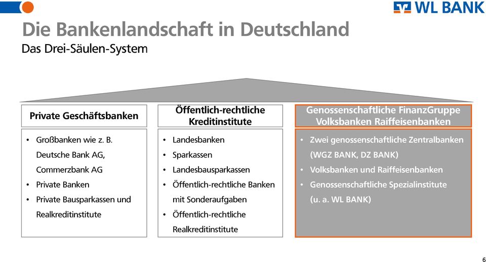 Deutsche Bank AG, Commerzbank AG Private Banken Private Bausparkassen und Realkreditinstitute Öffentlich-rechtliche Kreditinstitute Landesbanken