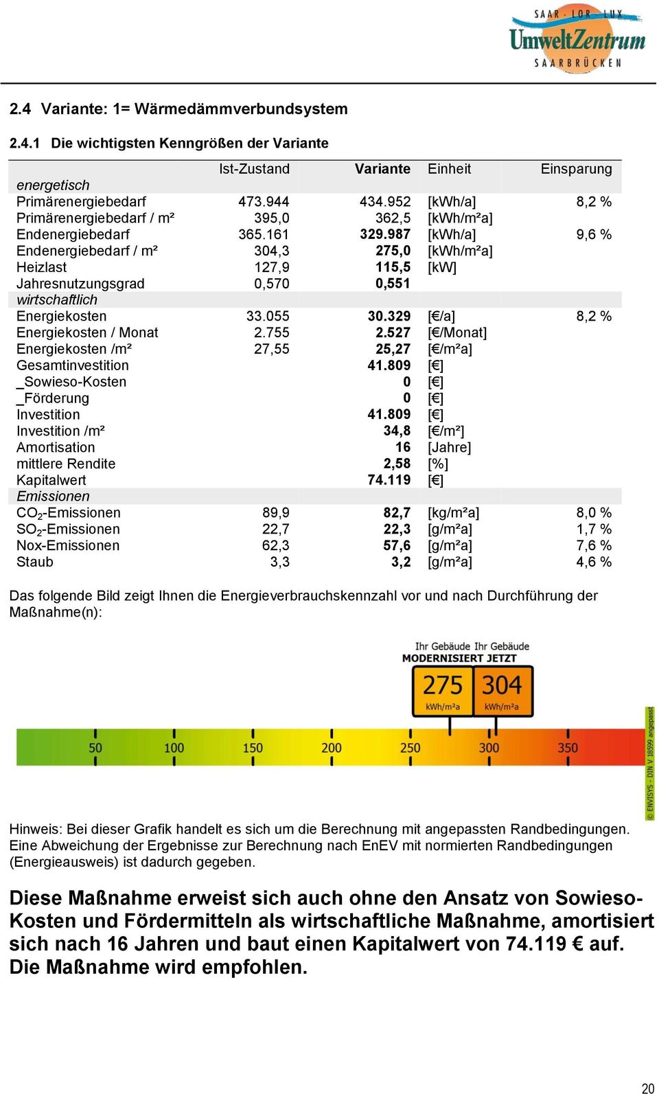 987 [kwh/a] 9,6 % Endenergiebedarf / m² 304,3 275,0 [kwh/m²a] Heizlast 127,9 115,5 [kw] Jahresnutzungsgrad 0,570 0,551 wirtschaftlich Energiekosten 33.055 30.329 [ /a] 8,2 % Energiekosten / Monat 2.