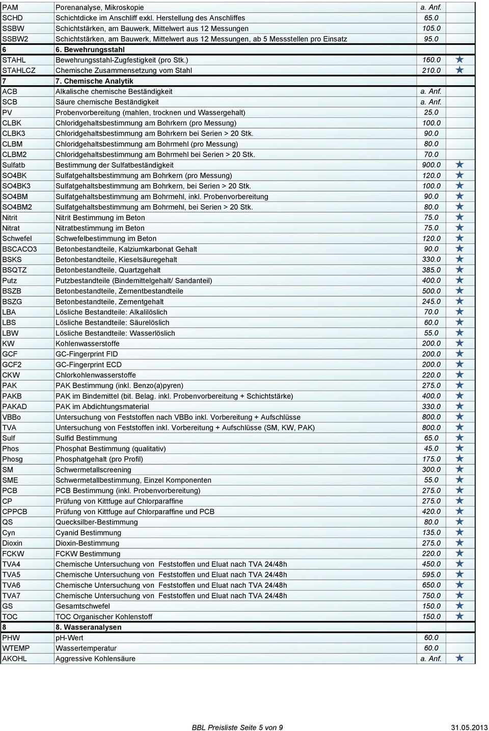 0 STAHLCZ Chemische Zusammensetzung vom Stahl 210.0 7 7. Chemische Analytik ACB Alkalische chemische Beständigkeit a. Anf. SCB Säure chemische Beständigkeit a. Anf. PV Probenvorbereitung (mahlen, trocknen und Wassergehalt) 25.