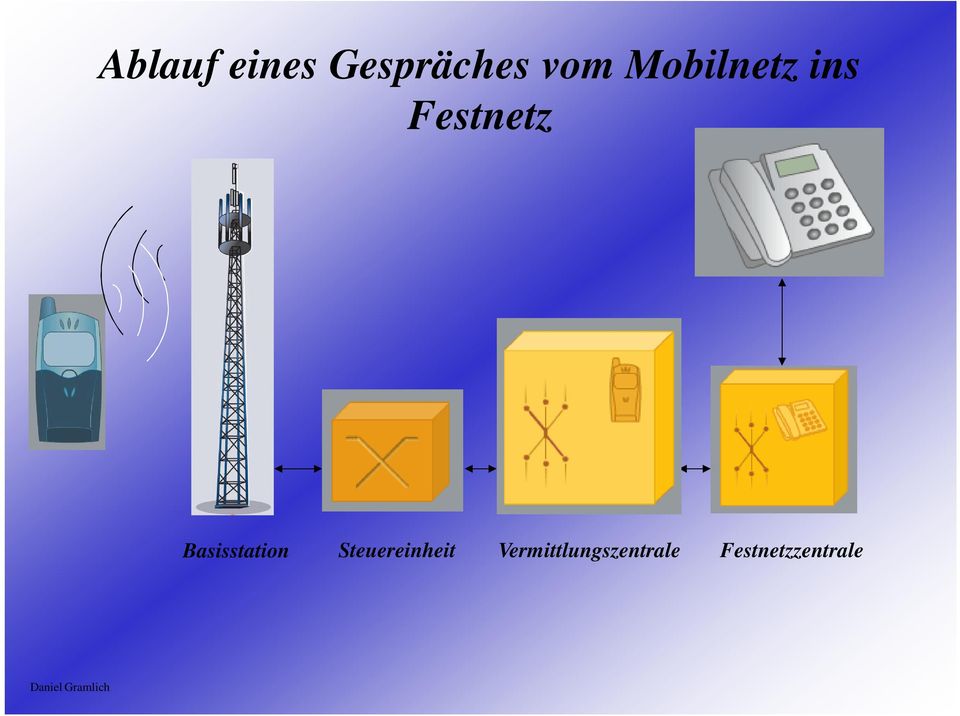 Basisstation Steuereinheit