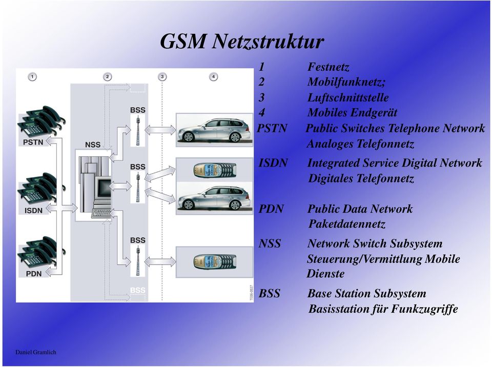 Network Digitales Telefonnetz PDN NSS BSS Public Data Network Paketdatennetz Network Switch