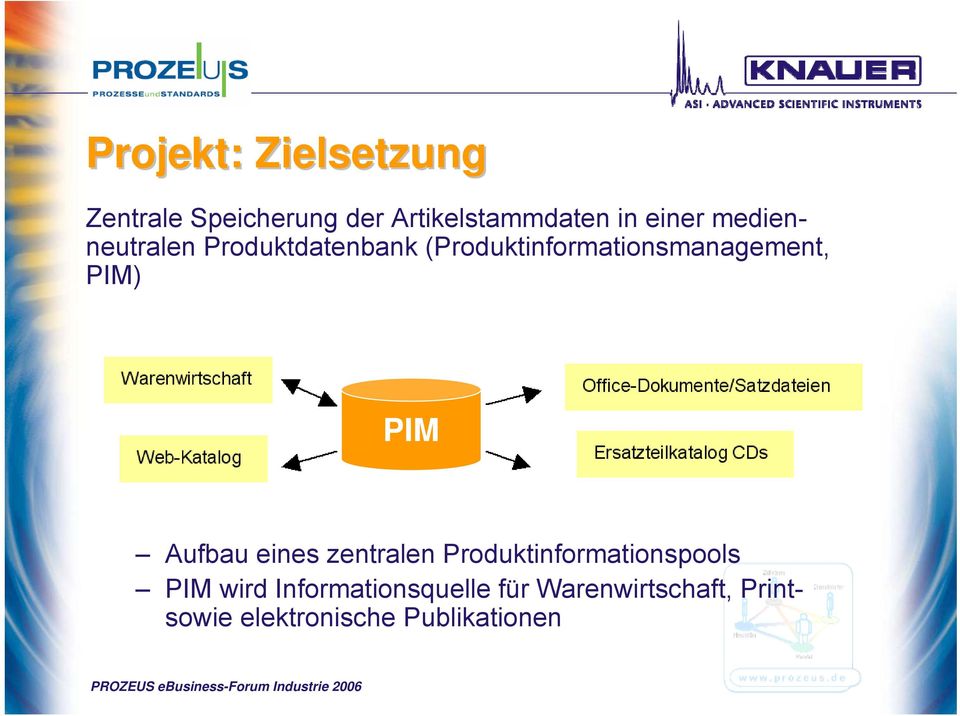 PIM) PIM Aufbau eines zentralen Produktinformationspools PIM wird