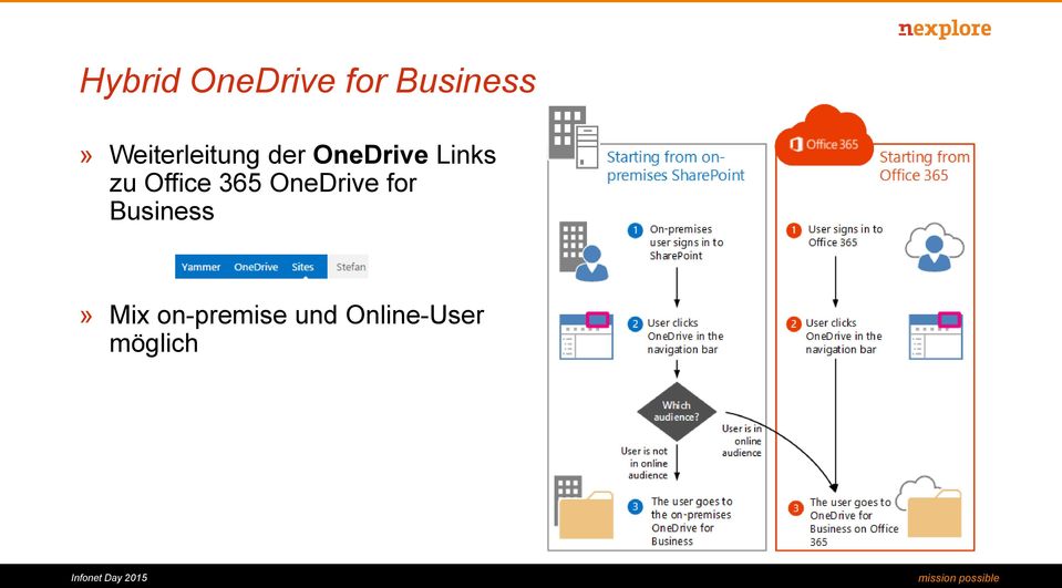 zu Office 365 OneDrive for
