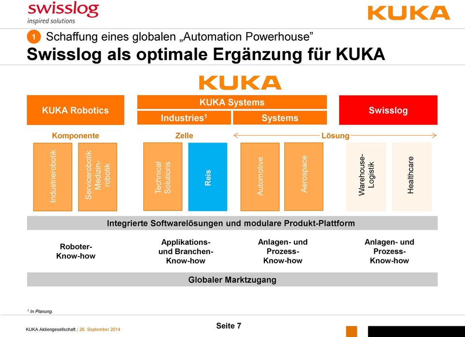 Systems Swisslog Komponente Zelle Lösung Integrierte Softwarelösungen und modulare Produkt-Plattform Roboter- Know-how