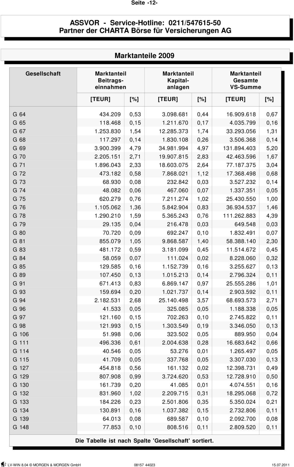 994 4,97 131.894.403 5,20 G 70 2.205.151 2,71 19.907.815 2,83 42.463.596 1,67 G 71 1.896.043 2,33 18.603.075 2,64 77.187.375 3,04 G 72 473.182 0,58 7.868.021 1,12 17.368.498 0,68 G 73 68.930 0,08 232.