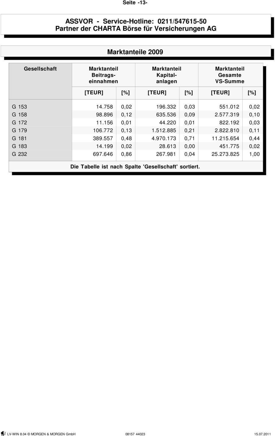 156 0,01 44.220 0,01 822.192 0,03 G 179 106.772 0,13 1.512.885 0,21 2.822.810 0,11 G 181 389.557 0,48 4.970.173 0,71 11.215.