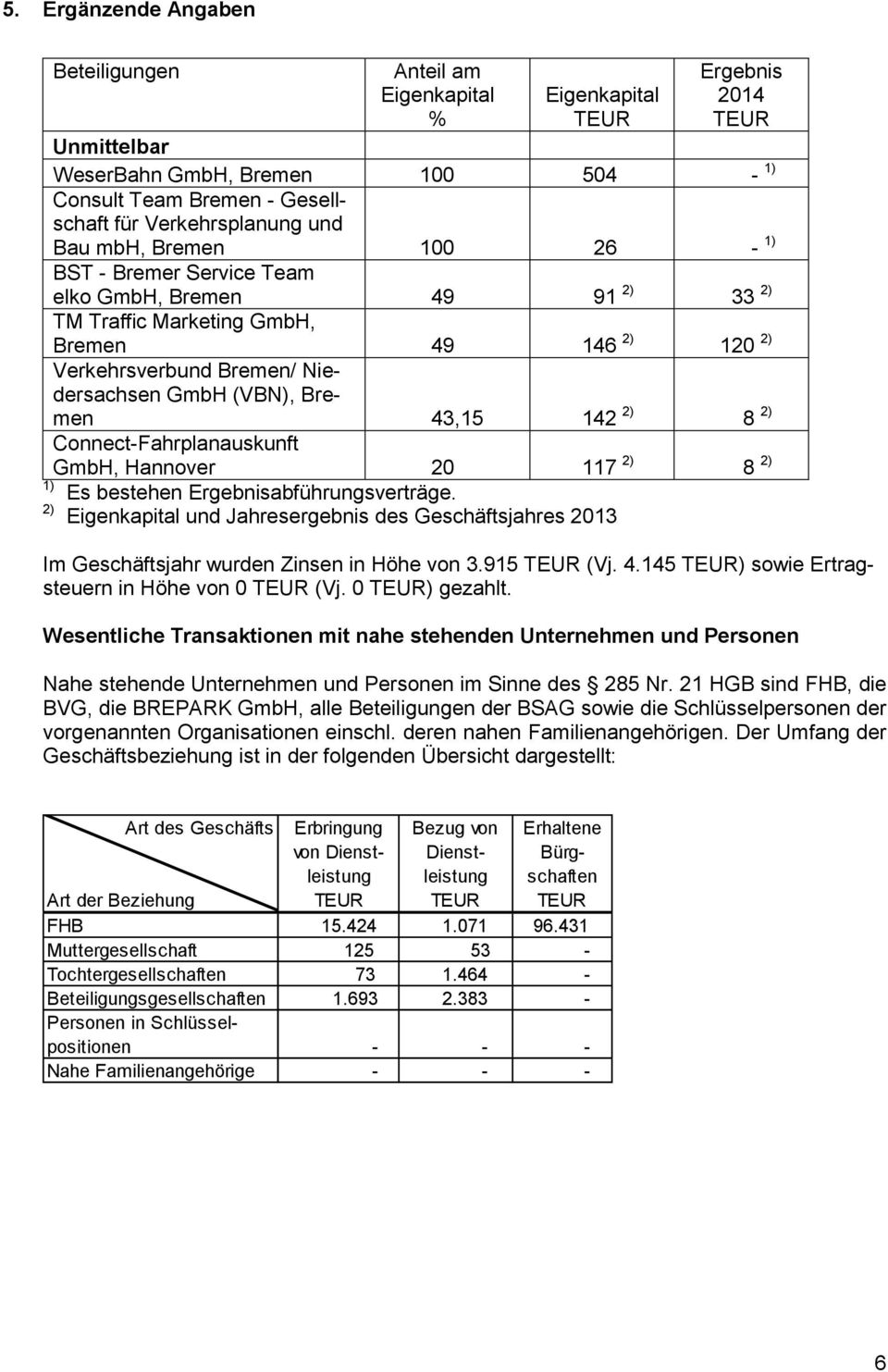 2) 8 2) 1) Es bestehen Ergebnisabführungsverträge. 2) Eigenkapital und Jahresergebnis des Geschäftsjahres 2013 Im Geschäftsjahr wurden Zinsen in Höhe von 3.915 TEUR (Vj. 4.