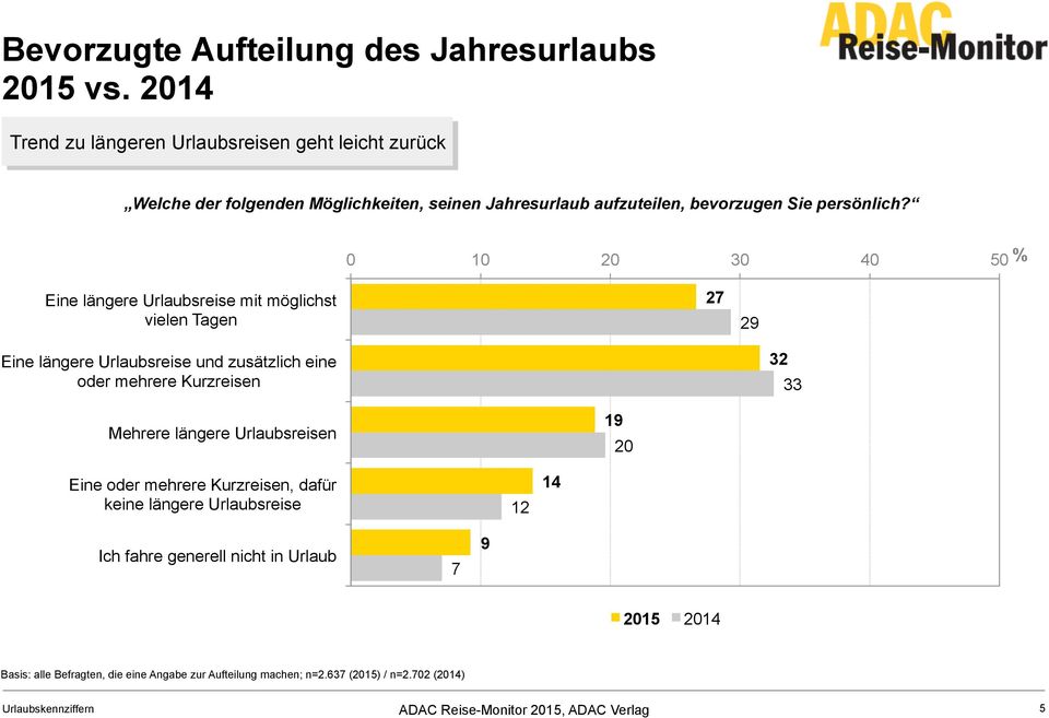 0 10 20 30 40 50 % Eine längere Urlaubsreise mit möglichst vielen Tagen 27 29 Eine längere Urlaubsreise und zusätzlich eine oder mehrere Kurzreisen 32 33