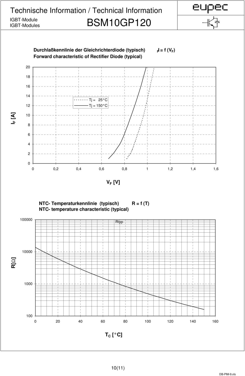 [A] 1,,,, 1 1, 1, 1, V F [V] NTC- Temperaturkennlinie (typisch) NTC-