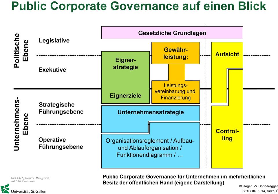 Leistungsvereinbarung und Finanzierung Unternehmensstrategie Organisationsreglement / Aufbauund Ablauforganisation /