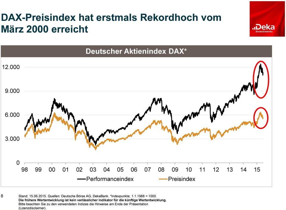 Quellen: Deutsche Börse AG, DekaBank. *Indexpunkte; 1.1.1988 = 1000.