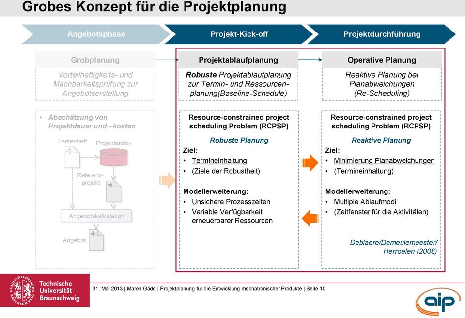 Resource-constrained project scheduling Problem (RCPSP) Robuste Planung Ziel: Termineinhaltung (Ziele der Robustheit) Resource-constrained project scheduling Problem (RCPSP) Reaktive Planung Ziel: