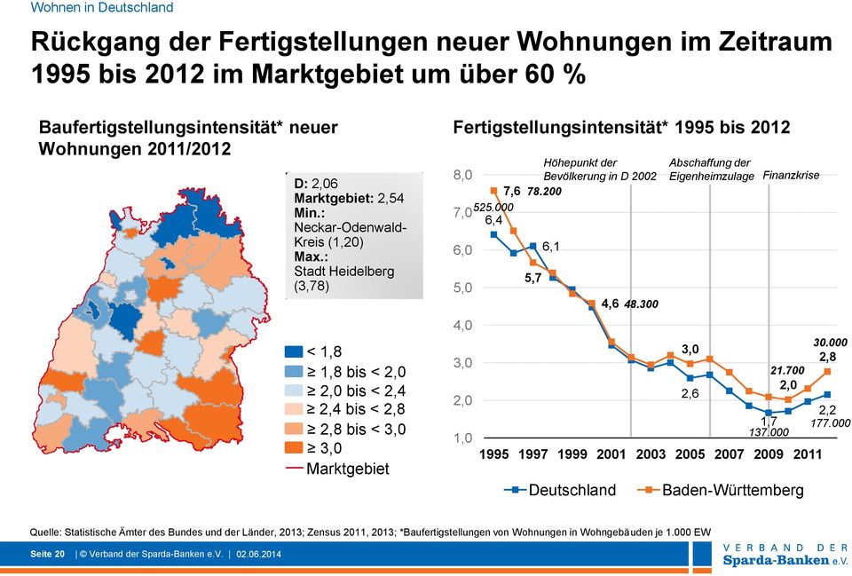 : Stadt Heidelberg (3,78) < 1,8 1,8 bis < 2,0 2,0 bis < 2,4 2,4 bis < 2,8 2,8 bis < 3,0 3,0 Marktgebiet Fertigstellungsintensität* 1995 bis 2012 Höhepunkt der 8,0 Bevölkerung in D 2002 7,6 78.200 525.