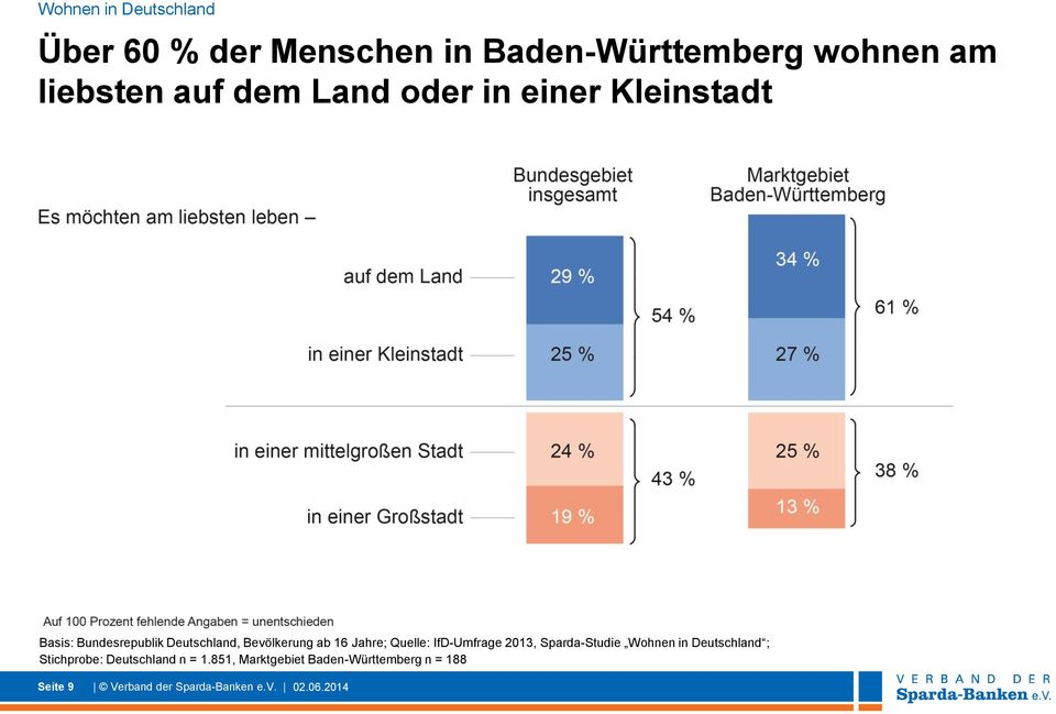 16 Jahre; Quelle: IfD-Umfrage 2013, Sparda-Studie Wohnen in Deutschland ;