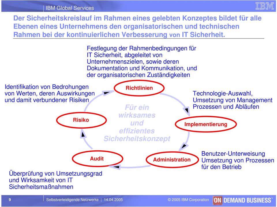 Festlegung der Rahmenbedingungen für IT Sicherheit, abgeleitet von Unternehmenszielen, sowie deren Dokumentation und Kommunikation, und der organisatorischen Zuständigkeiten Identifikation von