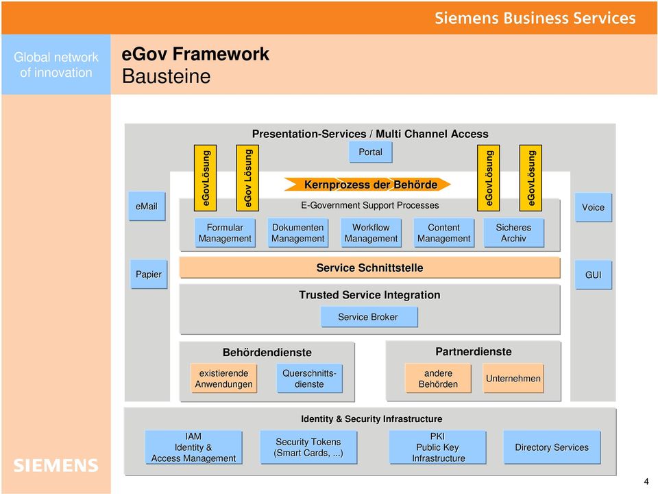 Service Integration Service Broker GUI dienste Partnerdienste existierende Anwendungen Querschnitts- dienste andere Unternehmen
