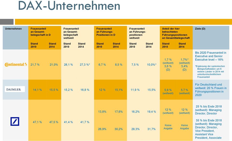 % Für Deutschland und : 20 % Frauen in Führungspositionen in 2020 13,8% 17,6% 16,2% 19,4 % 12 % 12 % 25 % bis Ende 2018 : Managing Director, Director 47,1 %