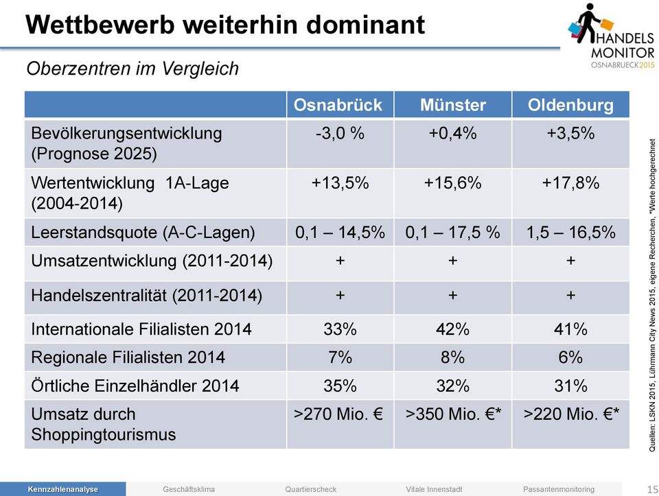 Leerstandsquote (A-C-Lagen) 0,1 14,5% 0,1 17,5 % 1,5 16,5% Umsatzentwicklung (2011-2014) + + + Handelszentralität (2011-2014) + + + Internationale