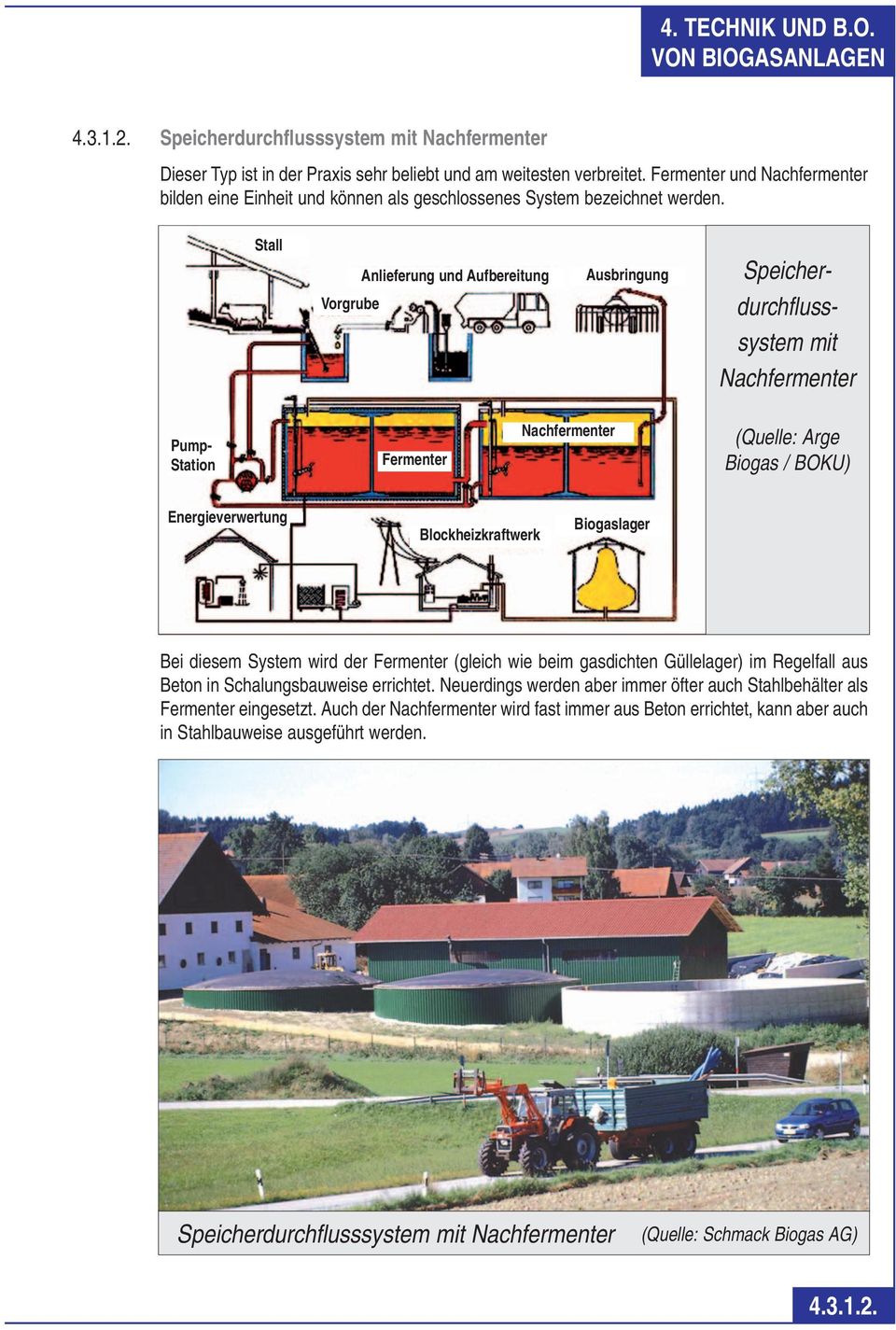 Stall Vorgrube Anlieferung und Aufbereitung Ausbringung Speicherdurchflusssystem mit Nachfermenter Pump- Station Fermenter Nachfermenter (Quelle: Arge Biogas / BOKU) Energieverwertung