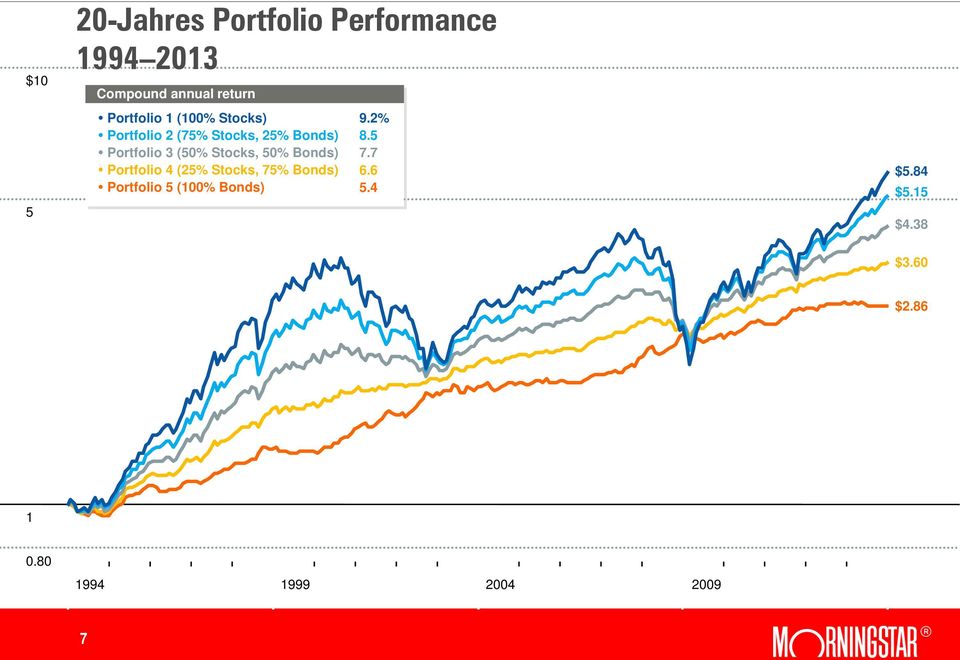 (50% Stocks, 50% Bonds) Portfolio 4 (25% Stocks, 75% Bonds) Portfolio 5 (100%