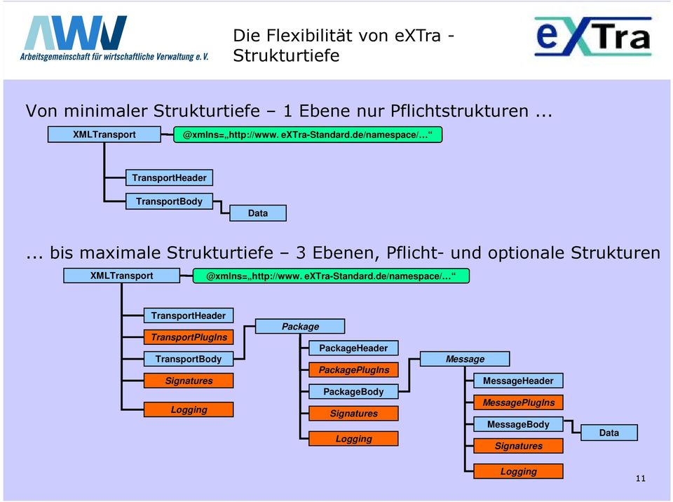 .. bis maximale Strukturtiefe 3 Ebenen, Pflicht- und optionale Strukturen XMLTransport @xmlns= http://www. extra-standard.