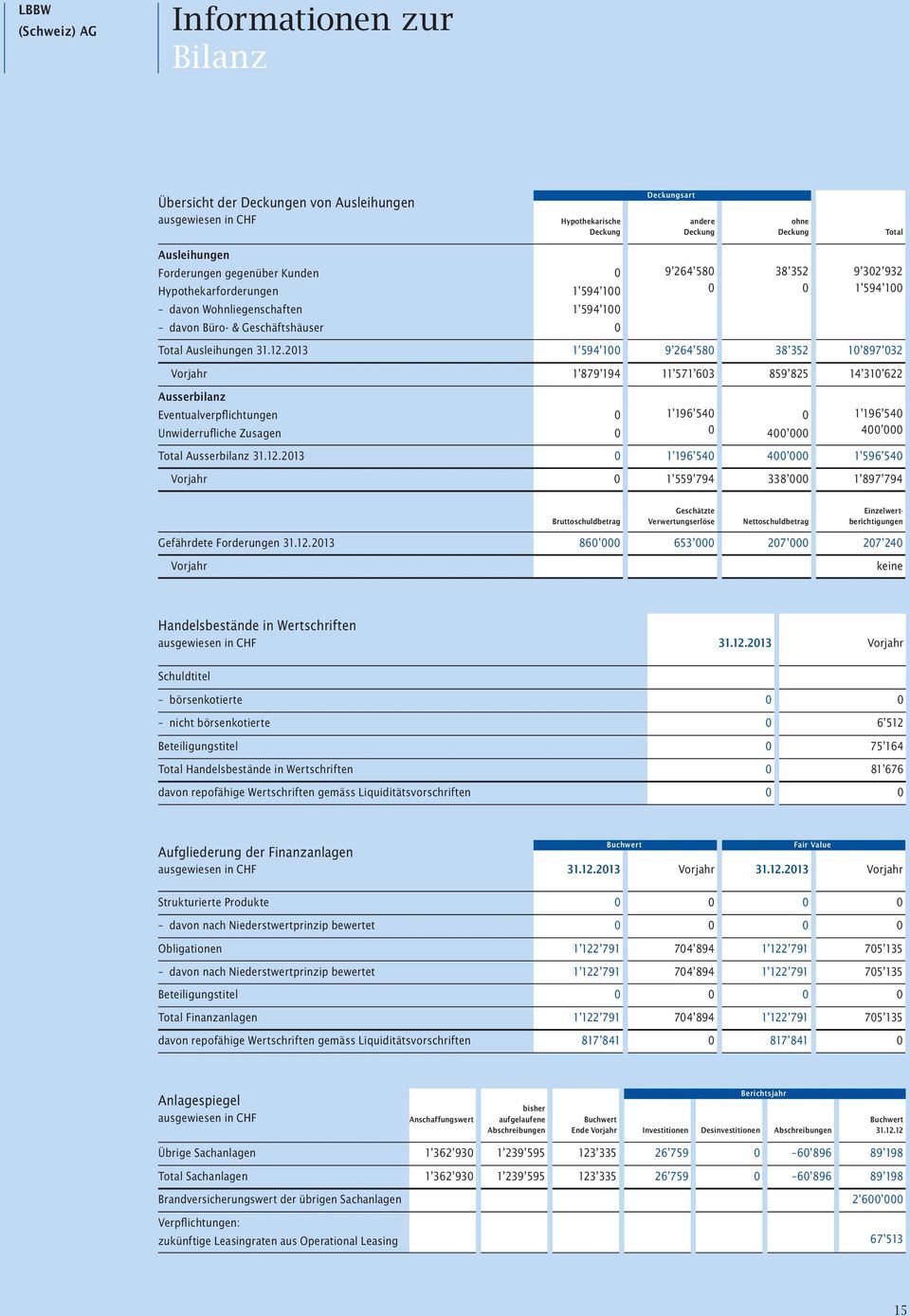 213 1 594 1 9 264 58 38 352 1 897 32 Vorjahr 1 879 194 11 571 63 859 825 14 31 622 Ausserbilanz Eventualverpflichtungen Unwiderrufliche Zusagen 1 196 54 4 1 196 54 4 Total Ausserbilanz 31.12.