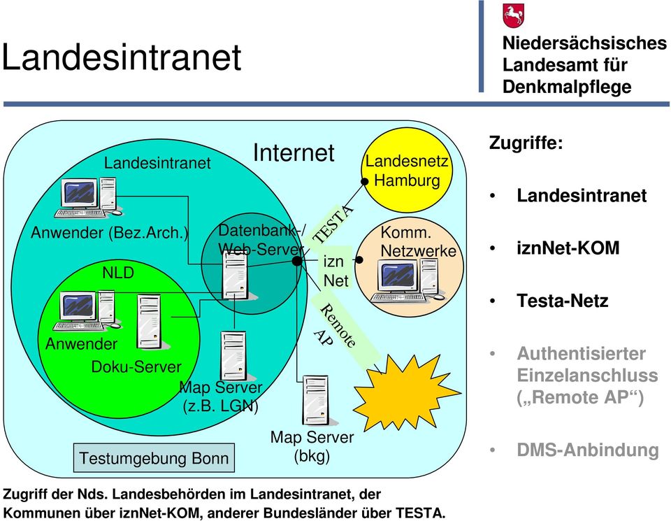 Netzwerke Zugriffe: Landesintranet iznnet-kom Testa-Netz Anwender Doku-Server Map Server (z.b.