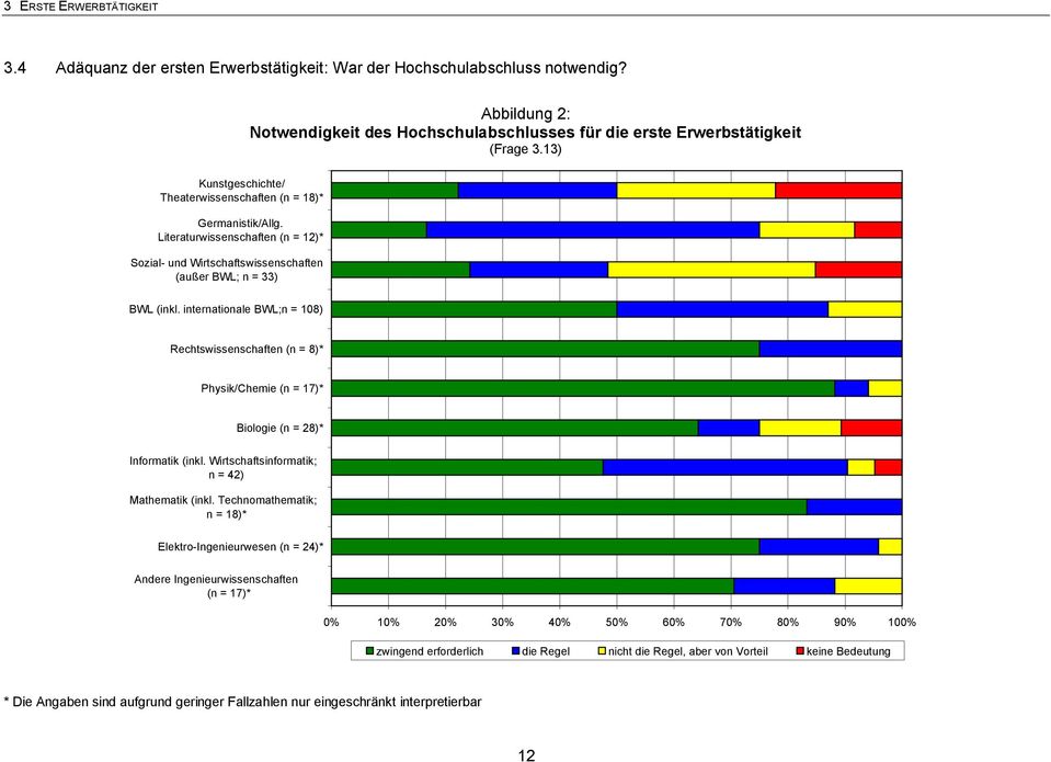 internationale BWL;n = 108) Rechtswissenschaften (n = 8)* Physik/Chemie (n = 17)* Biologie (n = 28)* Informatik (inkl. Wirtschaftsinformatik; n = 42) Mathematik (inkl.